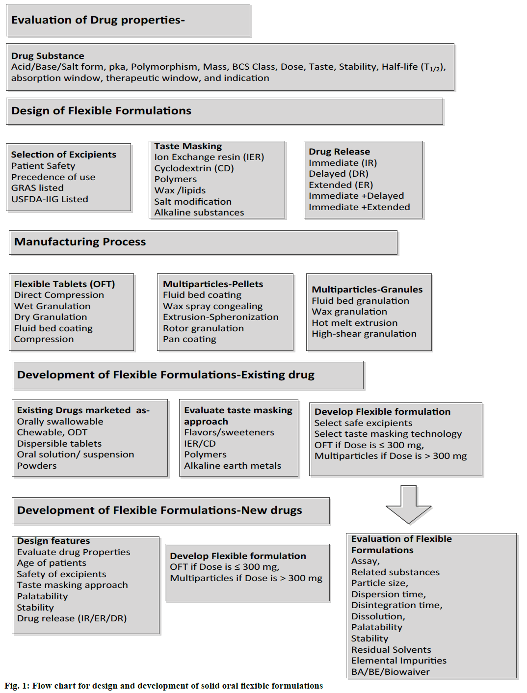 IJPS-Flow-chart