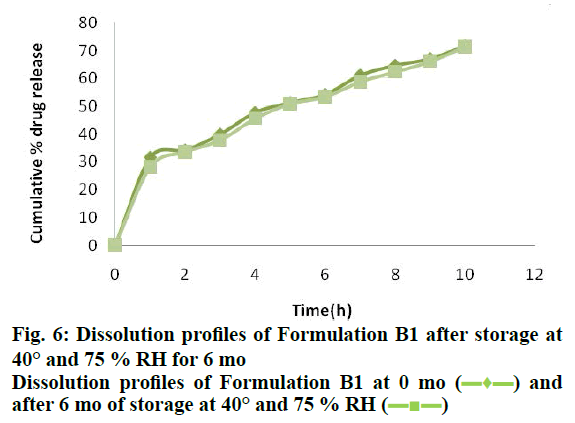 IJPS-Formulation-B1