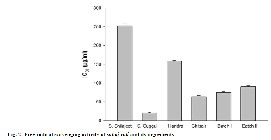 IJPS-Free-radical-scavenging