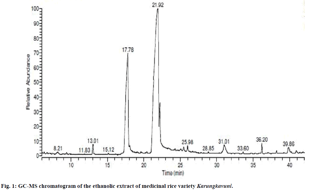 IJPS-GC-MS-chromatogram