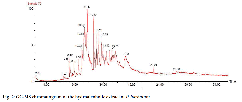 IJPS-GC-MS-chromatogram