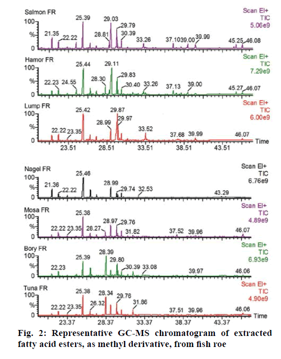 IJPS-GC-MS-chromatogram