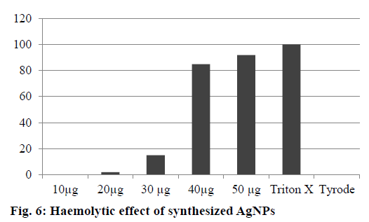 IJPS-Haemolytic-effect