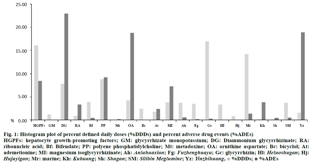 IJPS-Histogram-plot-percent