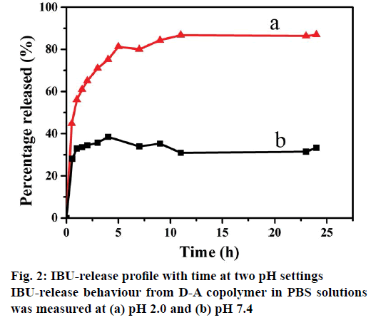 IJPS-IBU-release-profile