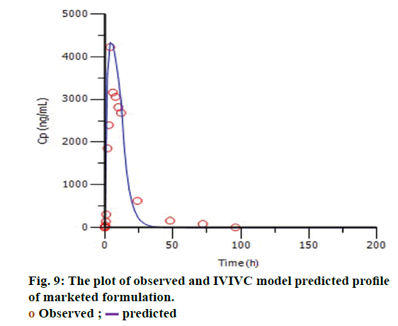 IJPS-IVIVC-model-predicted-profile