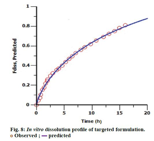 IJPS-In-vitro-dissolution-profile