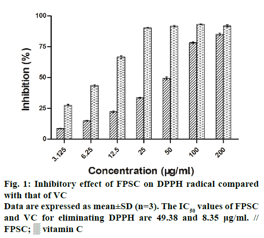 IJPS-Inhibitory-effect