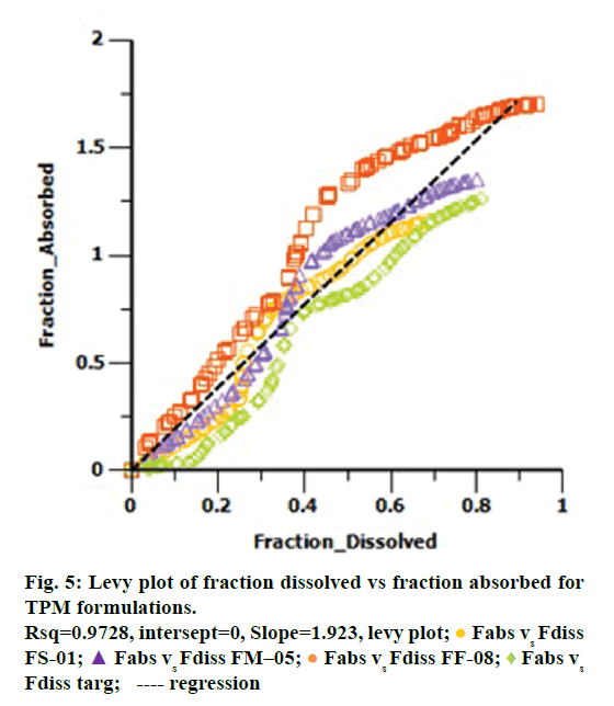 IJPS-Levy-plot-fraction-dissolved