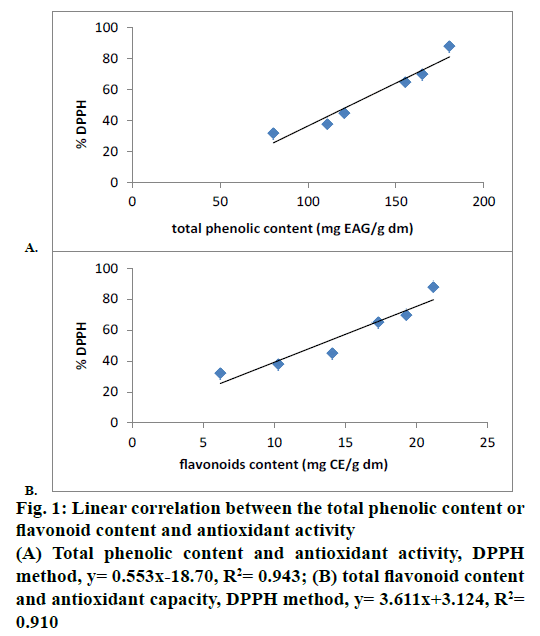 IJPS-Linear-correlation