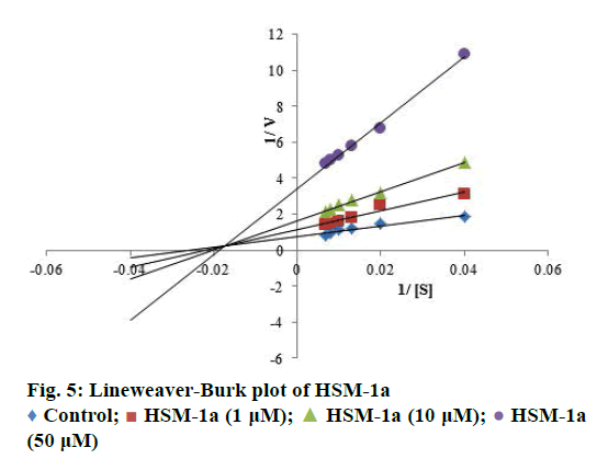 IJPS-Lineweaver-Burk