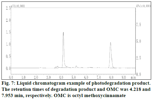 IJPS-Liquid-chromatogram-photodegradation