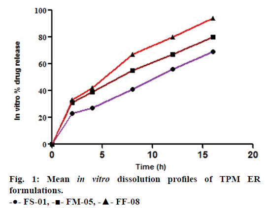 IJPS-Mean-in-vitro-dissolution