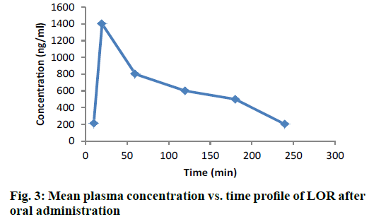 IJPS-Mean-plasma-concentration