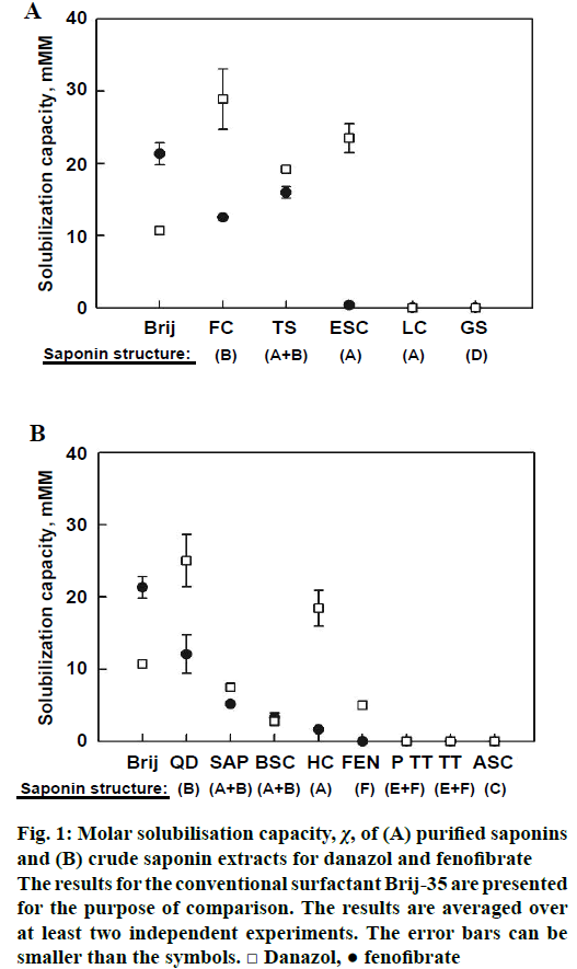 IJPS-Molar-solubilisation