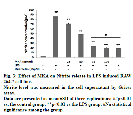 IJPS-Nitrite-release