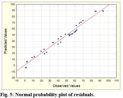 IJPS-Normal-probability-plot