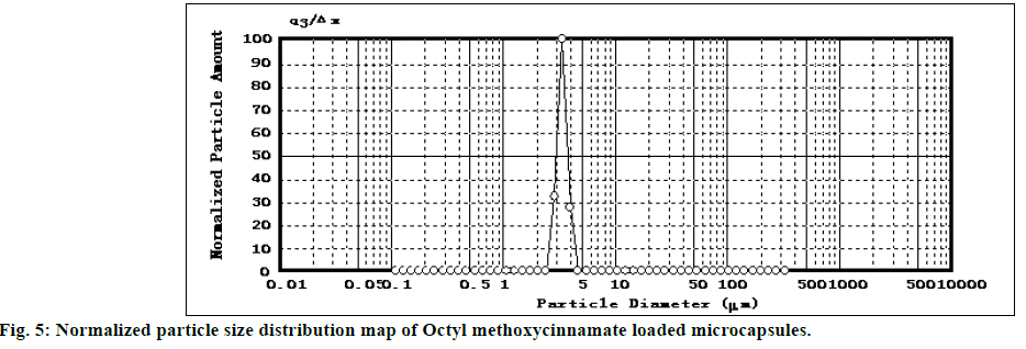 IJPS-Normalized-particle-size