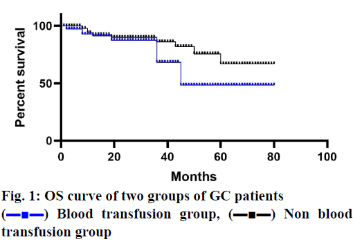 IJPS-OS-curve