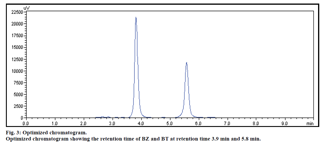 IJPS-Optimized-chromatogram