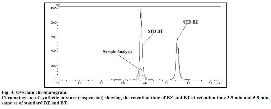 IJPS-Overlain-chromatogram