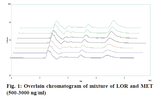 IJPS-Overlain-chromatogram