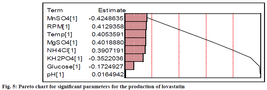 IJPS-Pareto-chart