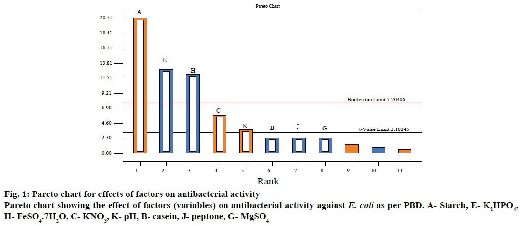 IJPS-Pareto-chart