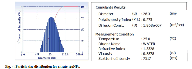 IJPS-Particle-size-distribution-citrate