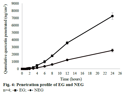 IJPS-Penetration-profile