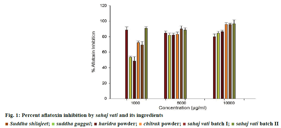 IJPS-Percent-aflatoxin-inhibition