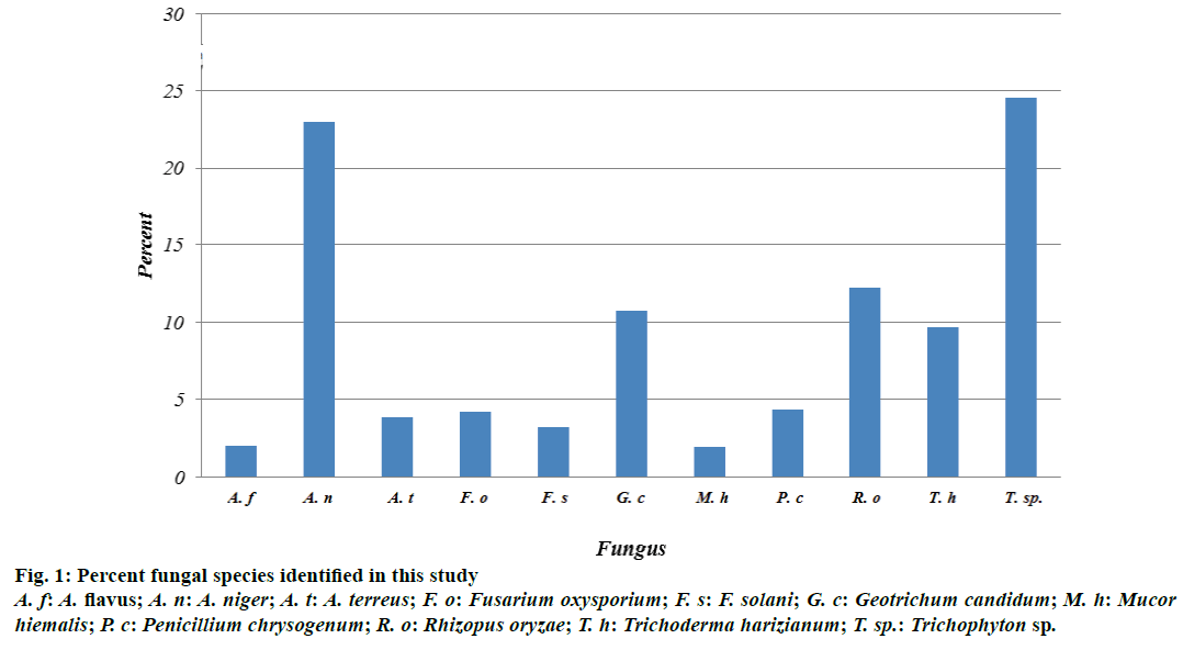 IJPS-Percent-fungal-species