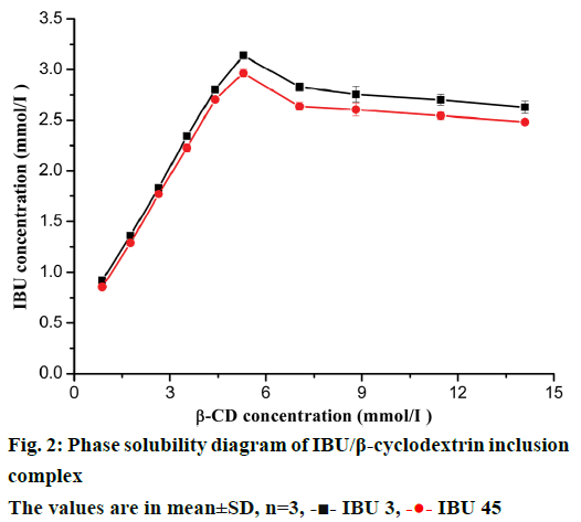 IJPS-Phase-solubility