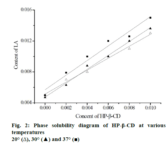 IJPS-Phase-solubility-diagram