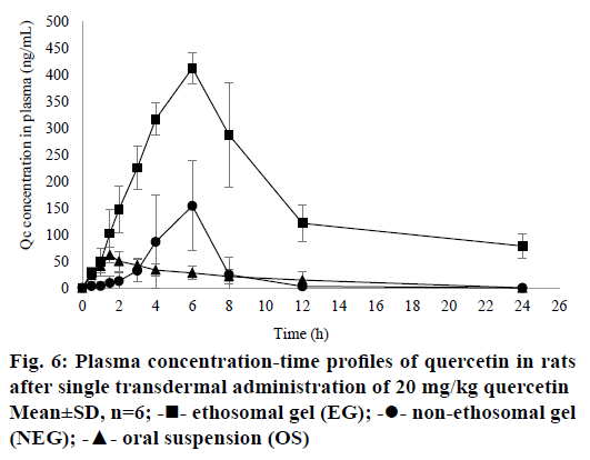 IJPS-Plasma-concentration