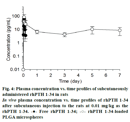 IJPS-Plasma-concentration