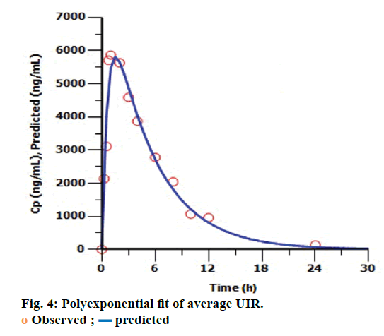 Polyexponential Function Development and Validation of an In Vitro and In Vivo Correlation Model ...