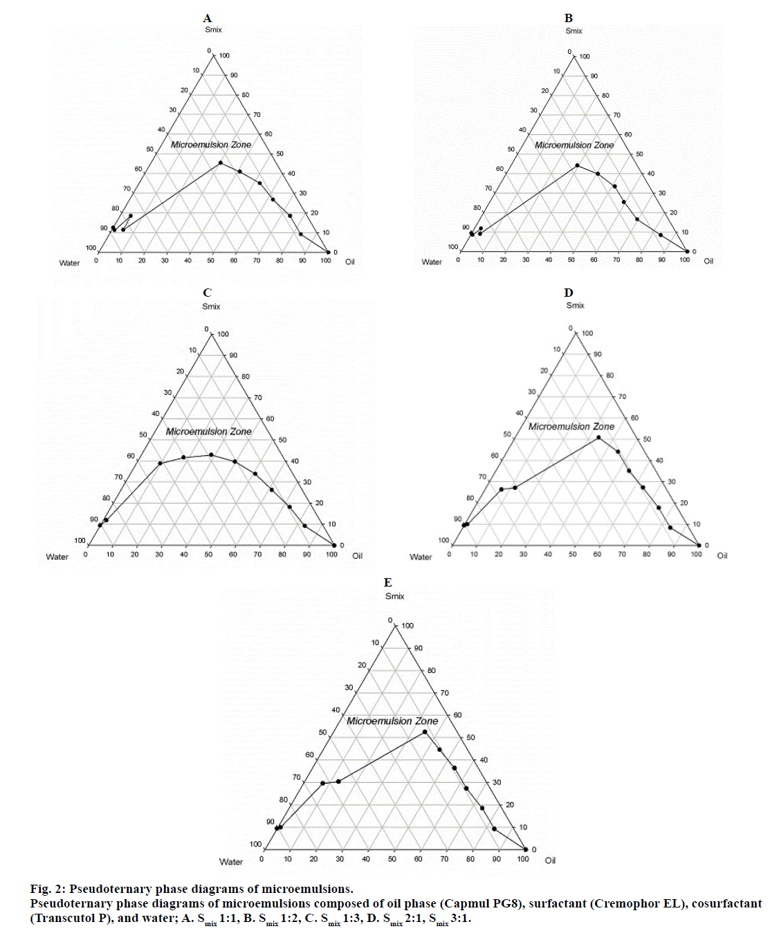 Pseudoternary phase diagrams of (a) oil (isopropyl myristate