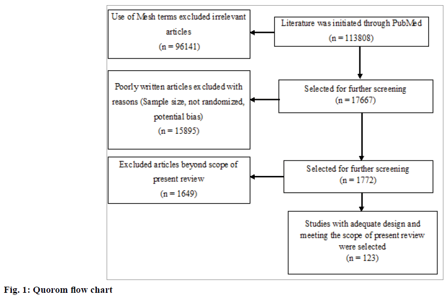 IJPS-Quorom-flow-chart