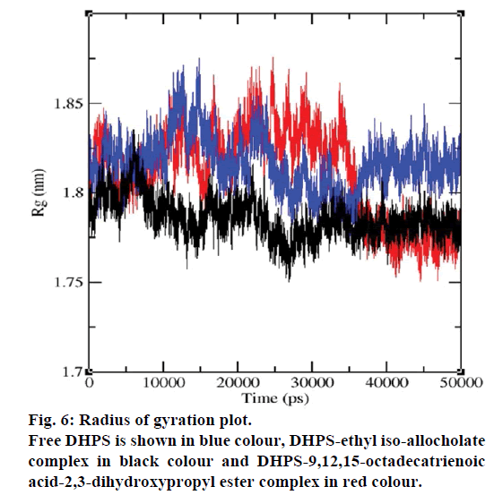 IJPS-Radius-gyration-plot