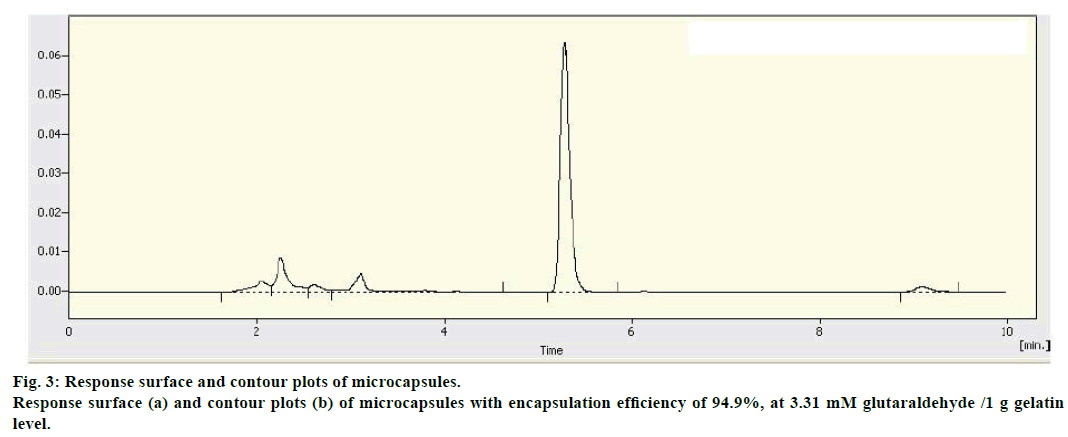 IJPS-Response-surface-contour