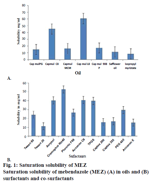 IJPS-Saturation-solubility