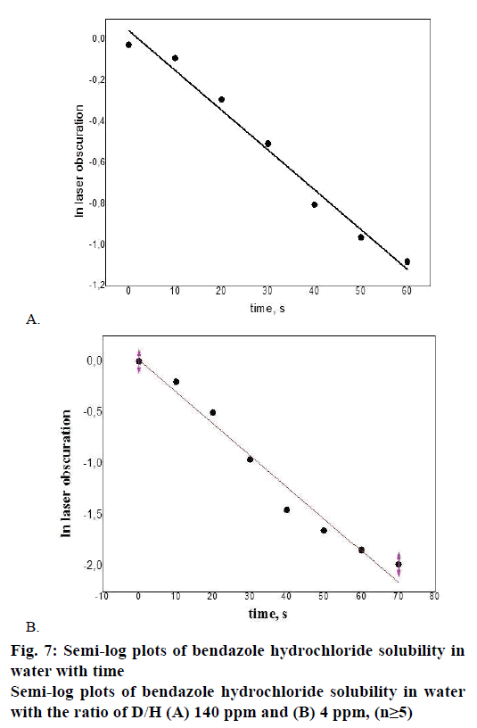 IJPS-Semi-log-plots