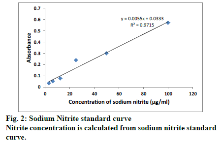 IJPS-Sodium-Nitrite