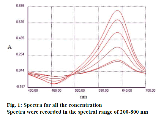 IJPS-Spectra-concentration