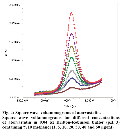 IJPS-Square-wave-voltammograms