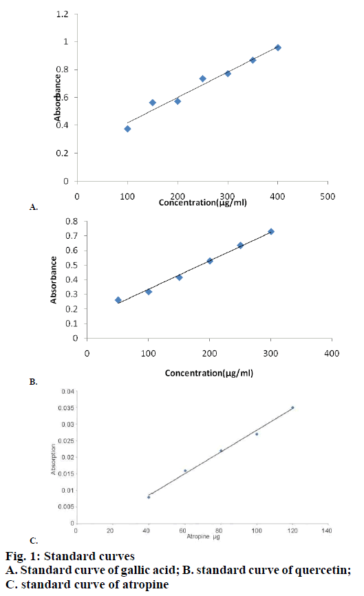 IJPS-Standard-curves