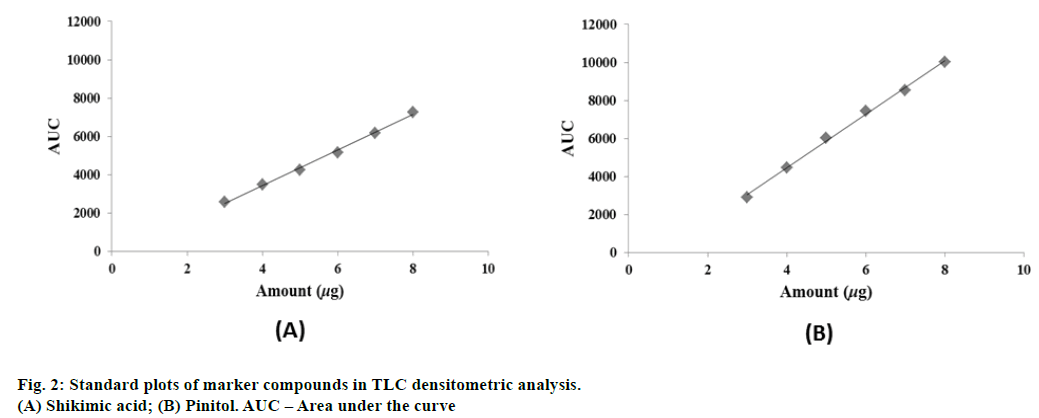 IJPS-Standard-plots-marker-compounds