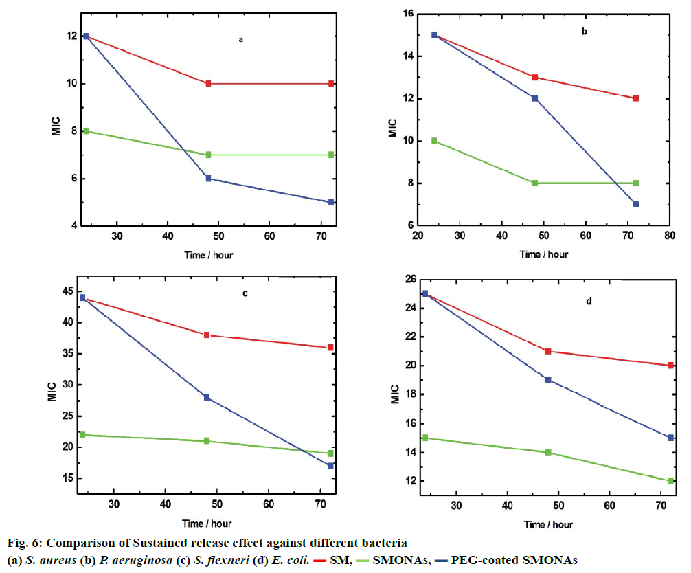 IJPS-Sustained-release