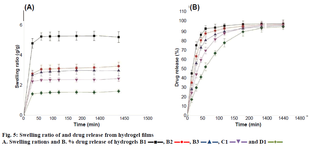 IJPS-Swelling-rations